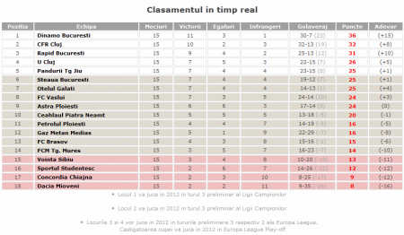 Clasament